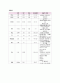 COPD 케이스 성인간호학 성인간호학실습 성인실습 COPD CASE COPD CASE Chronic Obstructive Pulmonary Disease 만성폐쇄성폐질환 5페이지