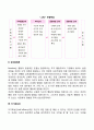 반두라(Bandura)의 사회학습이론의 주요 개념 4페이지