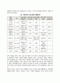 [심리사회적 발달단계] Erikson의 심리사회적 이론(영아기부터 노년기까지의 각 발달단계) 3페이지