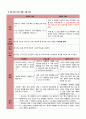조현정동장애 케이스스터디 (A+획득완료) (간호진단10개 간호계획5개) (Schizoaffective disorder Casestudy) 15페이지
