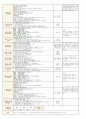 5월 2주일안 (만4세) 일일보육계획안 (월요일 ~ 금요일) - 주제: 소중한 나와 가족 / 소주제: 나의 몸과 마음 7페이지