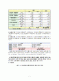 [조사방법론] 2011년 대학생들의 대북통일 의식 조사지 7페이지