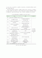 청소년쉼터를 이용하는 청소년을 대상으로 해외자원봉사활동이 자아존중감 및 사회적 탄력성에 미치는 효과 - 꿈과 사람 속으로 청소년해외자원봉사단 참여청소년을 대상으로 6페이지