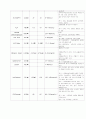 [성인간호학] 성인 간경화증 - 간경변증(liver cirrhosis, LC) 7페이지