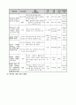 사업계획서 -  학교 중퇴 청소년을 대상으로 사회 적응 능력을 기르기 위한 - 으랏차차 어깨를 펴고 세상으로 4페이지
