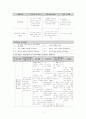 성인간호학 특수파트 응급실 CASE 간호과정 7개 3페이지