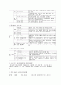 사업계획서 - 장애인 사회적응 프로포절 - 생애주기를 통한 장애인복지 15페이지