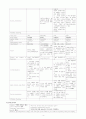 TA 케이스 스터디 (Rt distal radius fx Rt clavicle fx HTN 케이스 스터디간호과정통증 활동장애 감염 두려움) 4페이지