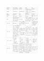 퇴행성 관절염 & TKR 케이스 (간호과정7개 - 퇴행성 관절염 케이스 스터디 퇴행성 관절염 간호과정 퇴행성 관절염 사례관리 TKR TKR CASE STUDY) 4페이지
