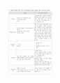 퇴행성 관절염 & TKR 케이스 (간호과정7개 - 퇴행성 관절염 케이스 스터디 퇴행성 관절염 간호과정 퇴행성 관절염 사례관리 TKR TKR CASE STUDY) 11페이지