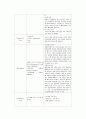 협심증 케이스 A+ (Unstable angina Pulmonary edema 케이스 스터디 간호과정 케이스 CASE 협심증 케이스) 12페이지