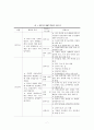영유아의 발달특성과 안전교육의 특성 7페이지