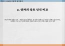 PR의 기능언론과 관계유지언론 PR과의 관계언론관계PR실무자와 기자언론관계 유형양자의 상호 인식 9페이지