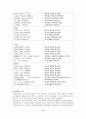 한국 문학 - 경기체가 - 작품연구 - 형성 - 연행방식 60페이지