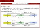 해외시장 진출방식 13페이지