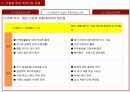해외시장 진출방식 14페이지