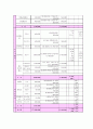 프로그램 개발과 평가 - 사업계획서 - 내 손으로 직접 사랑 두 배 기쁨 두 배  - 국제결혼 이주여성의 한국문화에 대한 계몽과 더불어 건전한 지역사회 구축 7페이지