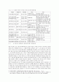 농촌개발정책의 전개과정과 과제 - 흐름 특징 7페이지
