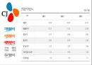 CJ오쇼핑 기업분석CJ오쇼핑 경영전략사례CJ오쇼핑 브랜드마케팅CJ오쇼핑 서비스마케팅글로벌경영사례분석swotstp4p 19페이지