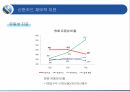 신한카드 마케팅신한카드 신용카드시장신한카드 브랜드마케팅신한카드 서비스마케팅글로벌경영사례분석swotstp4p 34페이지