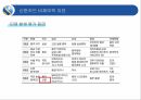 신한카드 마케팅신한카드 신용카드시장신한카드 브랜드마케팅신한카드 서비스마케팅글로벌경영사례분석swotstp4p 39페이지
