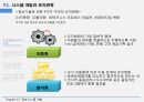 정보시스템 개발조직변화로서의 시스템시스템 개발의 개요시스템 개발 방법비즈니스 프로세스 재설계시스템 개발과 조직변화 5페이지