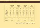 골프장골프장의 개념골프장의 유형골프산업의 현황골프장 관련 세금골프산업의 SWOT골프회원권 시세골프산업의 개선방안 8페이지