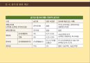 골프장골프장의 개념골프장의 유형골프산업의 현황골프장 관련 세금골프산업의 SWOT골프회원권 시세골프산업의 개선방안 11페이지