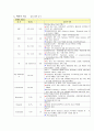 간호진단 기흉환자 케이스 pneumothorax 5페이지
