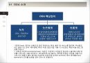 ODA (공적개발원조)ODA란선진국의 ODA중국의 ODAODA 핵심정리선진국의 ODA미국 ODA중국 ODA 현황 6페이지