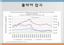 국제 금융금융 위기금융 발달의 흐름스미소니언 체제킹스턴 체제플라자 합의 17페이지