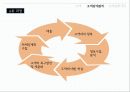 마케팅원리고객과 고객관계관리데이터베이스 구축데이터베이스 분석관계마케팅 실행고객관계관리 평가고객활성화전략시장 성과 향상마케팅 역량 향상 4페이지