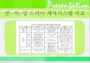 드라마란드라마 장르별 특징채널의 이미지높은 시청률드라마 제작시스템 6페이지