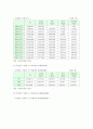 국민연금 현황과 문제점 및 개선방안 조사 4페이지