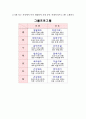 [프로그램개발과 평가] 현직 근로자(사회복지사)들의 인터뷰를 통해 운영중인 프로그램에 관한 운영현황과 한계점 개선안을 포함하며 실제 운영프로그램 예시안도 포함하고 있습니다 4페이지