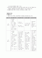 정상분만 PBL을 적용한 간호과정보고서 12페이지