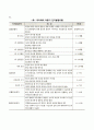 아동기의 특징 및 개념을 학자별(Freud Erickson Piaget)로 설명하고 발달의 5가지 원리를 모두 설명하시오 9페이지