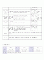 방통대 중간과제 교과교육론 D형 환경과 생활 만5세를 대상으로 누리과정의 생활주제 중‘환경과 생활(생활주제) 물과 우리생활(소주제)’에 관한 일일교육 계획안(1일분)을 작성 4페이지