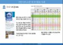 소셜 미디어 활용,소셜 미디어 마케팅,SNS 사례,SNS 마케팅,SNS 미디어,SNS 사례분석 10페이지