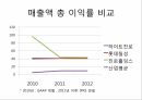 하이트 진로 식품경영,매출액 총 이익률,EBIT(세전 영업이익),ROA 총 자본 이익률,ROE 자기 자본 이익률,ROA 비교 16페이지