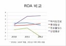 하이트 진로 식품경영,매출액 총 이익률,EBIT(세전 영업이익),ROA 총 자본 이익률,ROE 자기 자본 이익률,ROA 비교 17페이지