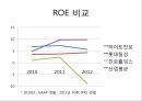 하이트 진로 식품경영,매출액 총 이익률,EBIT(세전 영업이익),ROA 총 자본 이익률,ROE 자기 자본 이익률,ROA 비교 18페이지