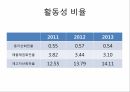 하이트 진로 식품경영,매출액 총 이익률,EBIT(세전 영업이익),ROA 총 자본 이익률,ROE 자기 자본 이익률,ROA 비교 19페이지