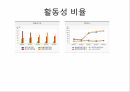하이트 진로 식품경영,매출액 총 이익률,EBIT(세전 영업이익),ROA 총 자본 이익률,ROE 자기 자본 이익률,ROA 비교 21페이지