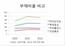 하이트 진로 식품경영,매출액 총 이익률,EBIT(세전 영업이익),ROA 총 자본 이익률,ROE 자기 자본 이익률,ROA 비교 24페이지