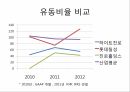 하이트 진로 식품경영,매출액 총 이익률,EBIT(세전 영업이익),ROA 총 자본 이익률,ROE 자기 자본 이익률,ROA 비교 25페이지