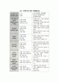 학자마다 주장하는 가족생활 주기단계를 제시하고 사회변화에 따른 가족생활주기의 특징과 각 단계별 발달과업에 대해 설명하시오 4페이지