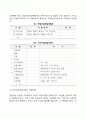 창업자금의 조달 창업소요자금의 종류 창업자금조달계획표 레포트 5페이지