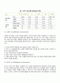 의사소통 유형의 개념을 설명하고 각 유형별 특징을 서술하시오 4페이지