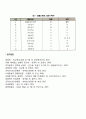 일정계획도구] 간트도표 부하도표 PERT 5페이지